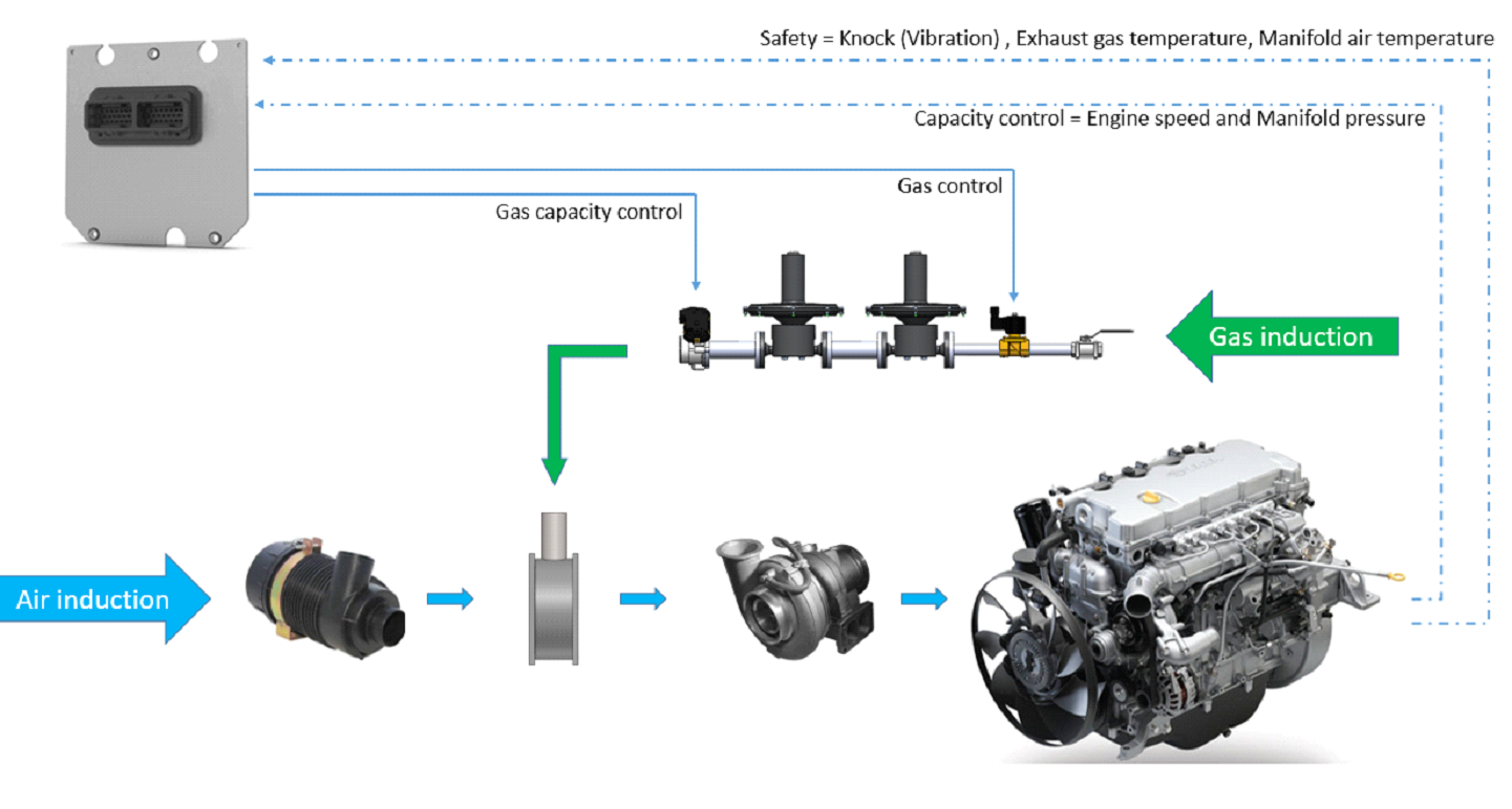 GenForce Electronic control system