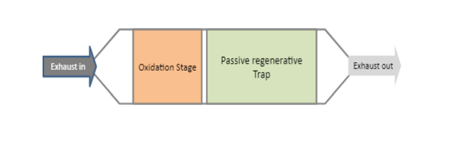 Oxidation Stage and Regenerative stage