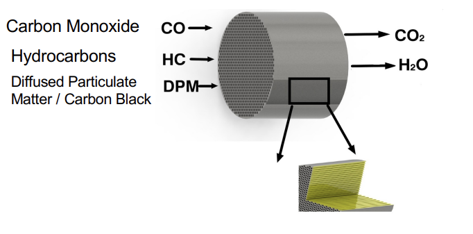 Oxidation Stage